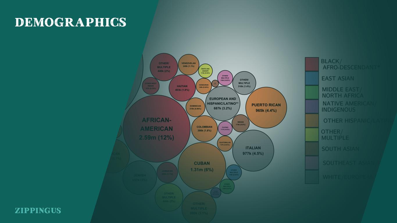 Demographics of Florida